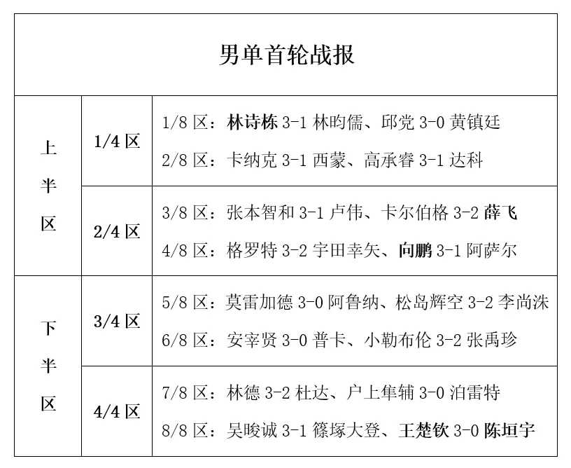 位世界前十